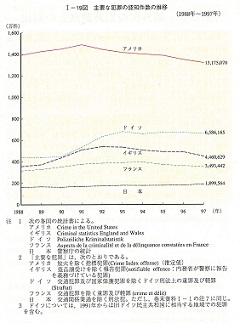 I-19図　主要な犯罪の認知件数の推移