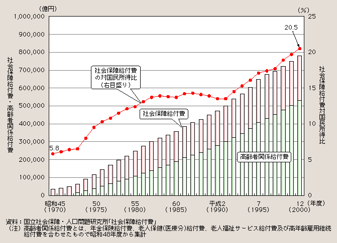 図１－１－14 社会保障給付費の推移