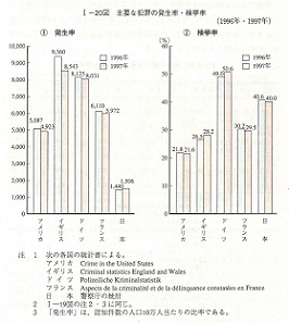 I-20図　主要な犯罪の発生率・検挙率