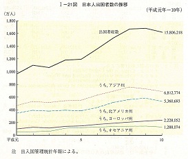 I-21図　日本人出国者数の推移