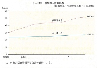 I-22図　在留邦人数の推移