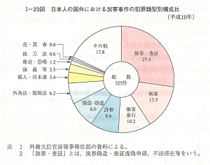 I-23図　日本人の国外における加害事件の犯罪類型別構成比