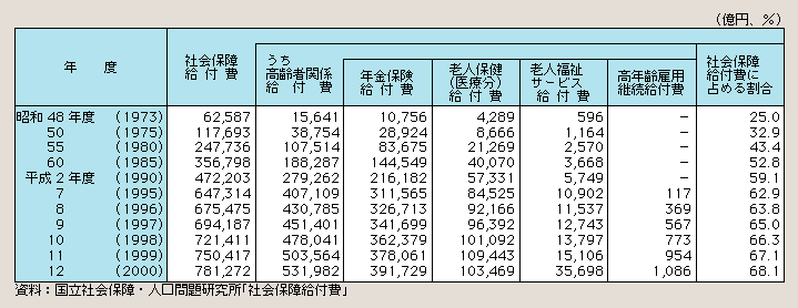 表１－１－15 高齢者関係給付費の推移