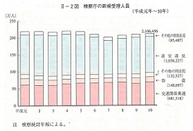 II-2図　検察庁の新規受理人員