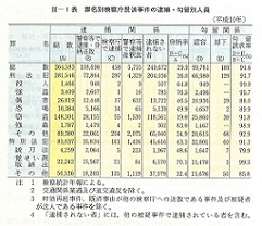 II-1表　罪名別検察庁既済事件の逮捕・勾留別人員