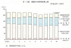 II-3図　検察庁の終局処理人員