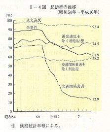 II-4図　起訴率の推移