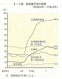 II-5図　起訴猶予率の推移