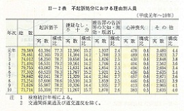 II-2表　不起訴処分における理由別人員