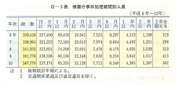 II-3表　検察庁事件処理期間別人員