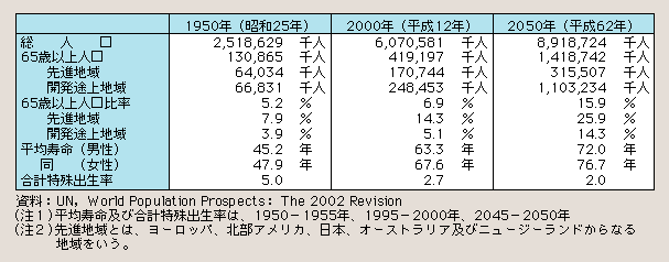 表１－１－16 世界人口の動向等