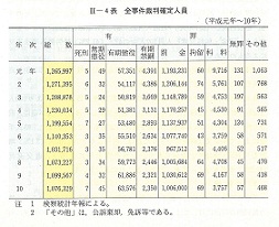 II-4表　全事件裁判確定人員