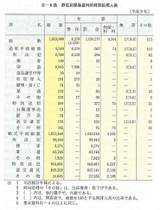 II-6表　罪名別簡易裁判所終局処理人員