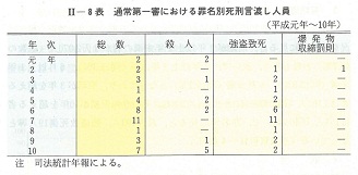 II-8表　通常第一審における罪名別死刑言渡し人員