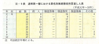 II-9表　通常第一審における罪名別無期懲役刑言渡し人員