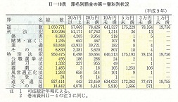 II-10表　罪名別罰金の第一審科刑状況