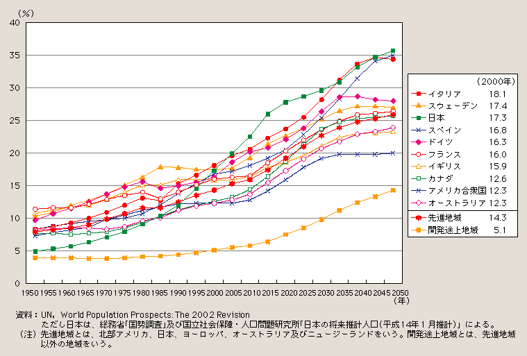 図１－１－17 世界の高齢化率の推移