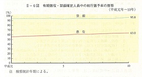 II-6図　有期懲役・禁錮確定人員中の執行猶予率の推移