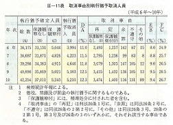 II-11表　取消事由別執行猶予取消人員