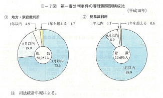 II-7図　第一審公判事件の審理期間別構成比