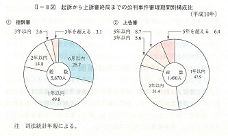 II-8図　起訴から上訴審終局までの公判事件審理期間別構成比