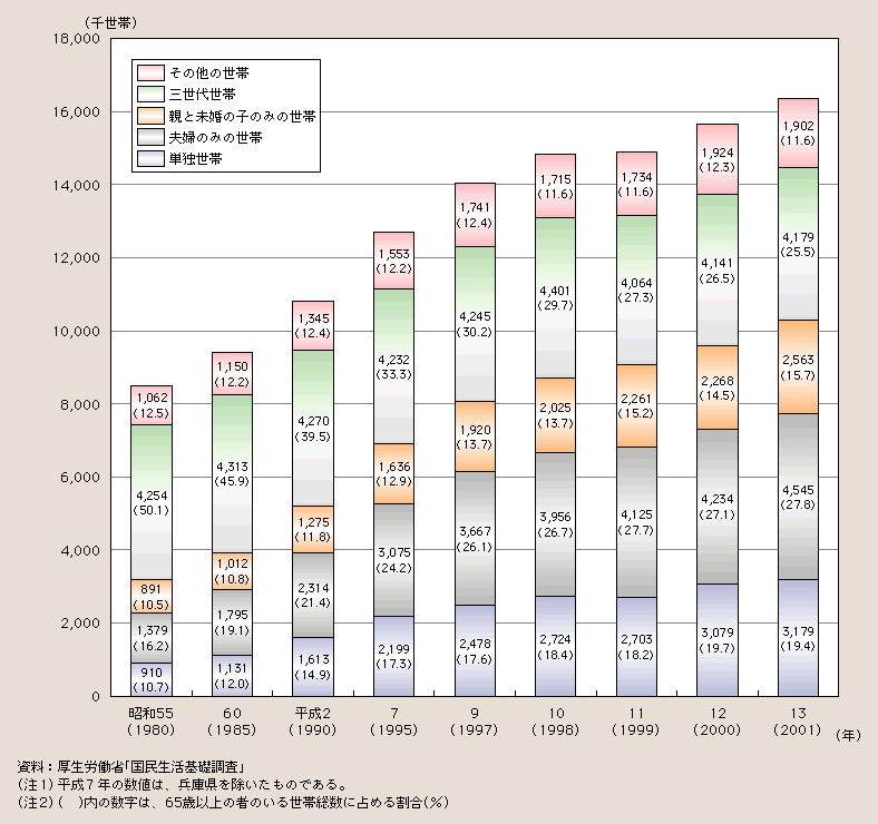 図１－２－１ 世帯構造別にみた65歳以上の者のいる世帯数及び構成割合の推移