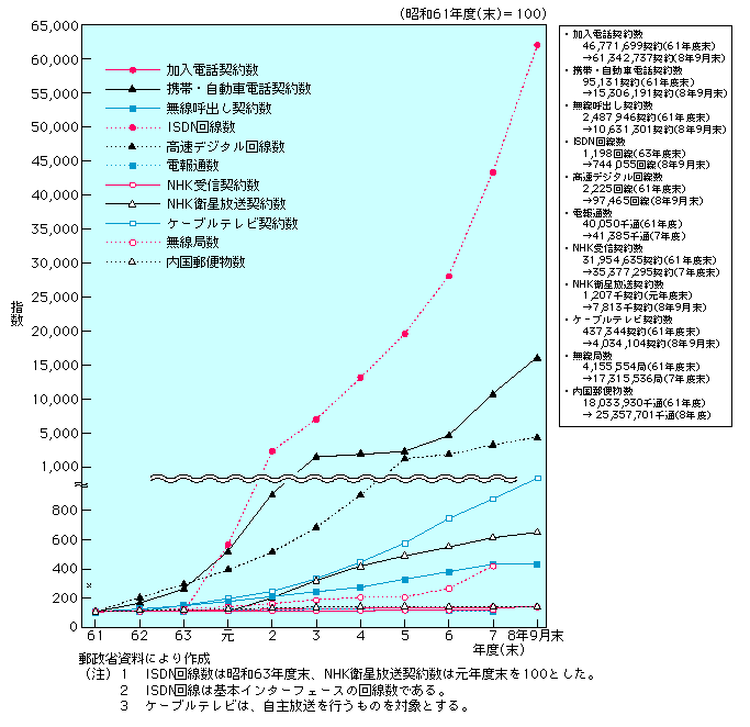 第1-1-1図 国内情報通信の動向