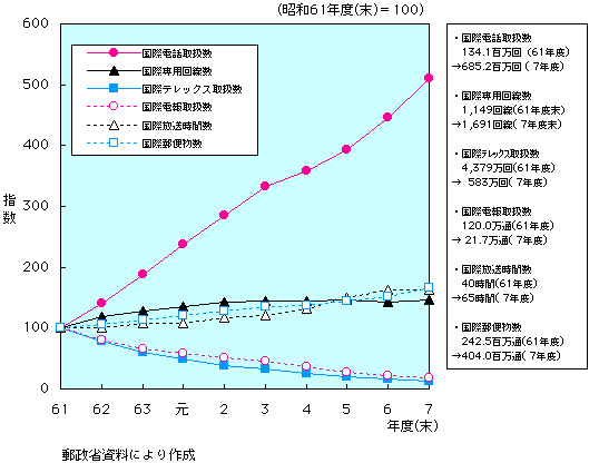 第1-1-2図 国際情報通信の動向