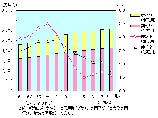 第1-1-3図 NTT加入電話契約数伸び率(対前年比)の推移