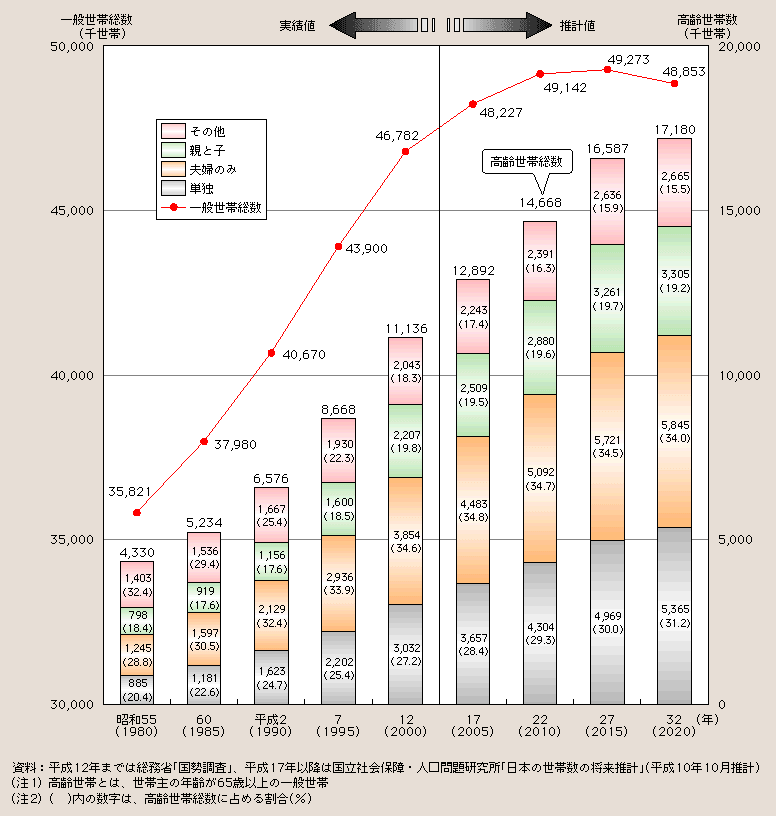 図１－２－２ 一般世帯総数、家族類型別高齢世帯数の推移