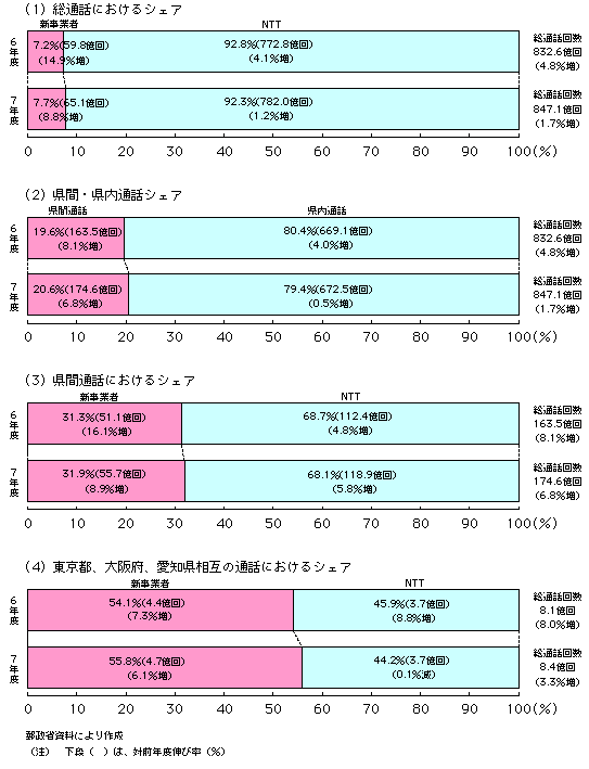 第1-1-4図 NTT、新事業者の通話回数におけるシェア