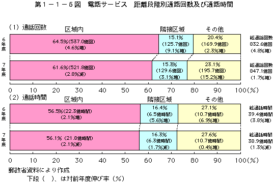 第1-1-5図 電話サービス 距離段階別通話回数及び通話時間