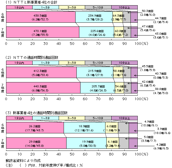 第1-1-6図 電話サービス 一回あたりの通話時間別通話回数