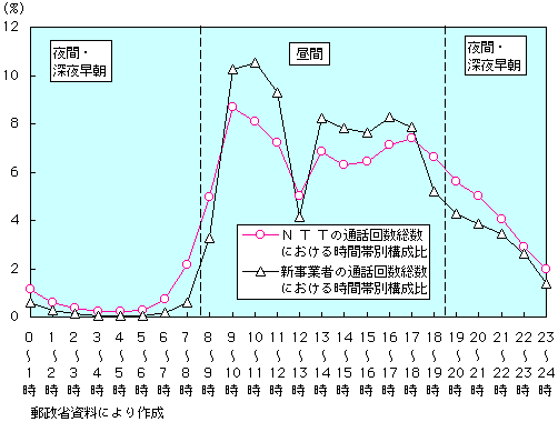 第1-1-7図 電話サービス 時間帯別通話回数の構成比