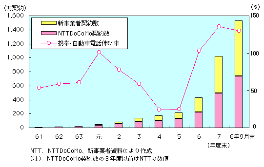 第1-1-8図 携帯・自動車電話契約数及び伸び率(対前年同期比)の推移