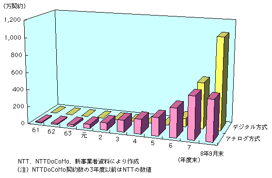 第1-1-9図 携帯・自動車電話アナログ・デジタル方式別契約数の推移