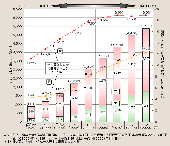 図１－２－３ 一人暮らし高齢者の動向