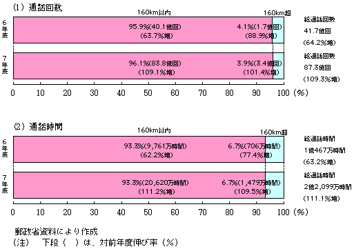 第1-1-11図 携帯・自動車電話サービス 距離区分別通話回数・通話時間