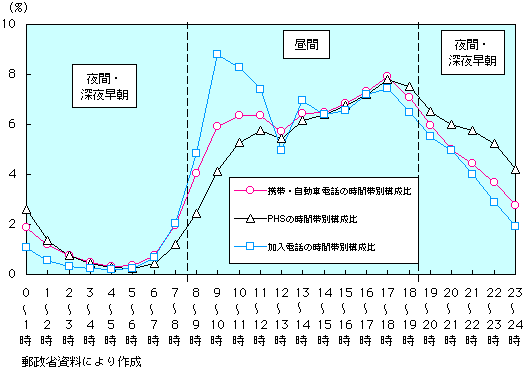 第1-1-12図 携帯・自動車電話サービス 時間帯別通話回数の構成比