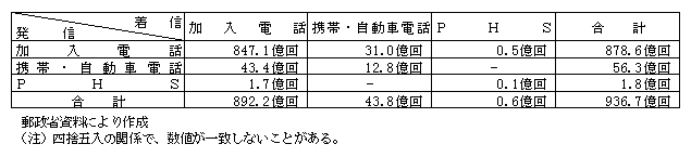 第1-1-13表 加入電話、携帯・自動車電話及びPHSの相互通話状況