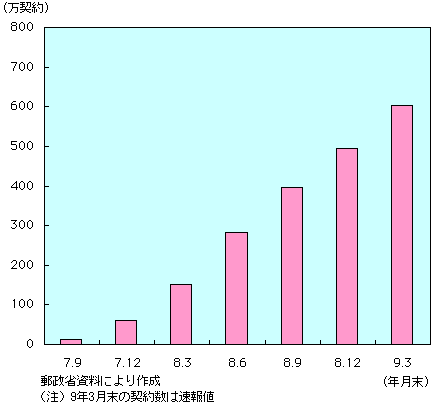 第1-1-14図 PHS契約数の推移