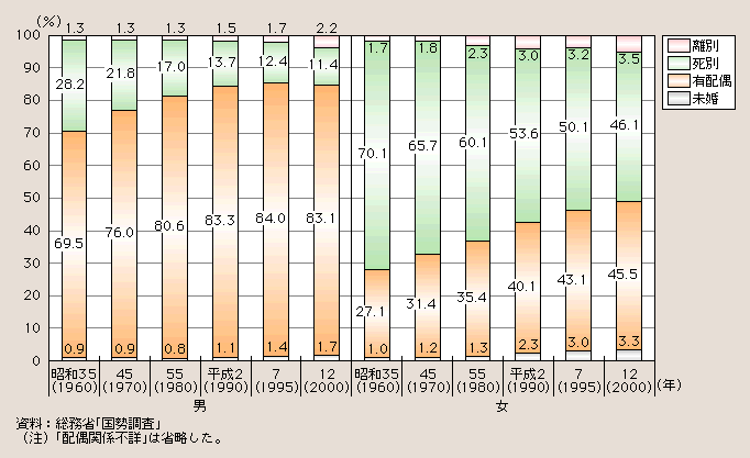 図１－２－４ 配偶関係別にみた高齢者の割合