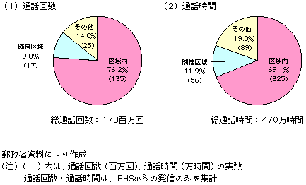 第1-1-15図 PHSサービス、距離区分別通話回数・通話時間