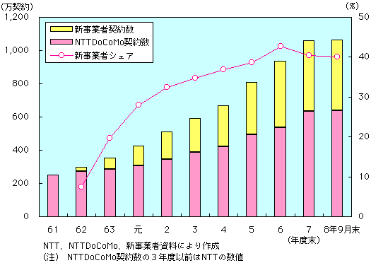 第1-1-16図 無線呼出し契約数及び新事業者のシェアの推移