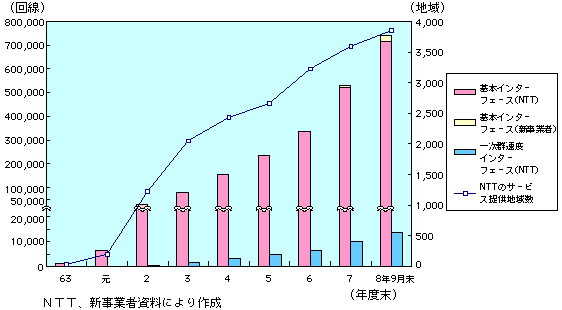 第1-1-17図 ISDNサービス改選数及び提供地域数の推移