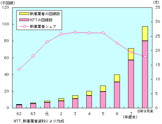 第1-1-18図 高速デジタル伝送サービス 回線数及び新事業者のシェアの推移