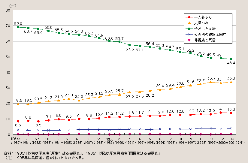 図１－２－５ 家族形態別にみた高齢者の割合