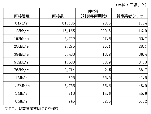 第1-1-19表 高速デジタル伝送サービス 主な速度別回線数