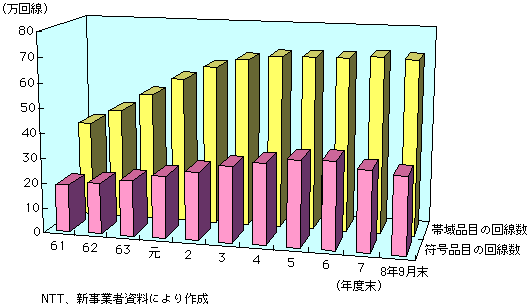 第1-1-20表 一般専用サービス回線の推移