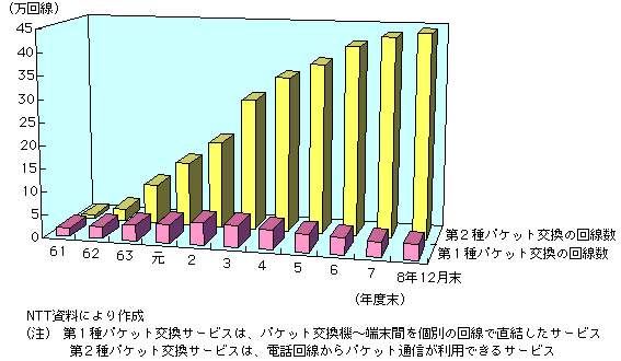 第1-1-21表 NTTのパケット交換サービスの推移